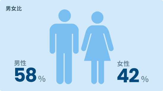 男女比 男性58%女性42%
