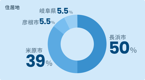 住居地 長浜市50%米原市39%彦根市5.5%岐阜県5.5%